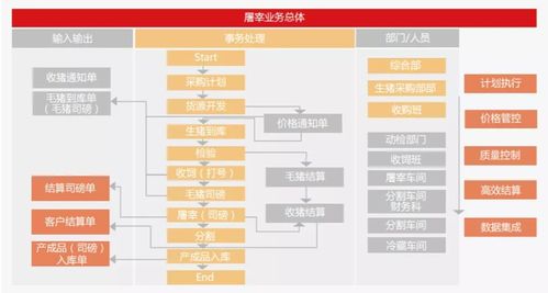 智慧屠宰全流程管理 軟硬結合的信息化解決方案